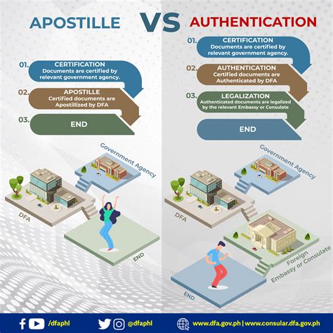 festival mall dfa|Authentication General Info .